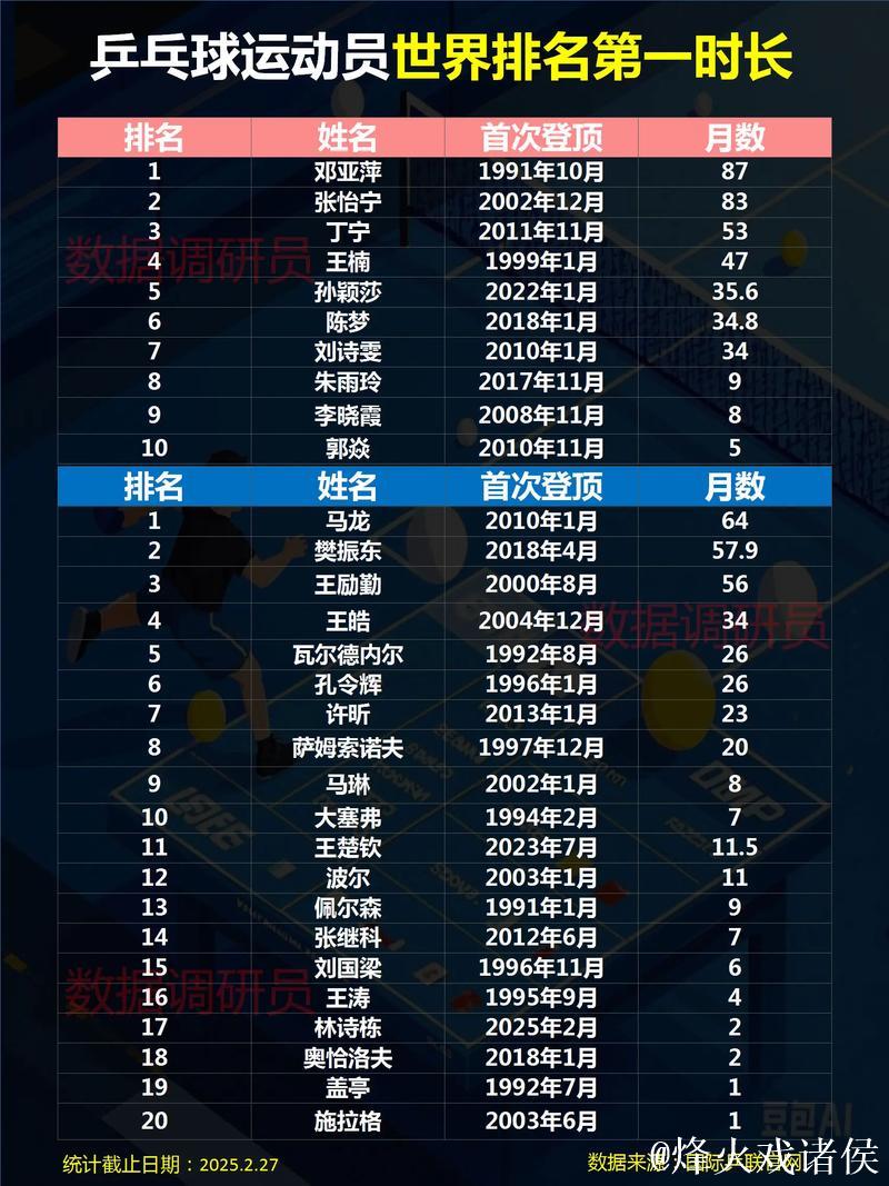 乒乓球世界排名：孙颖莎稳坐171周榜首 国乒女单前五全占